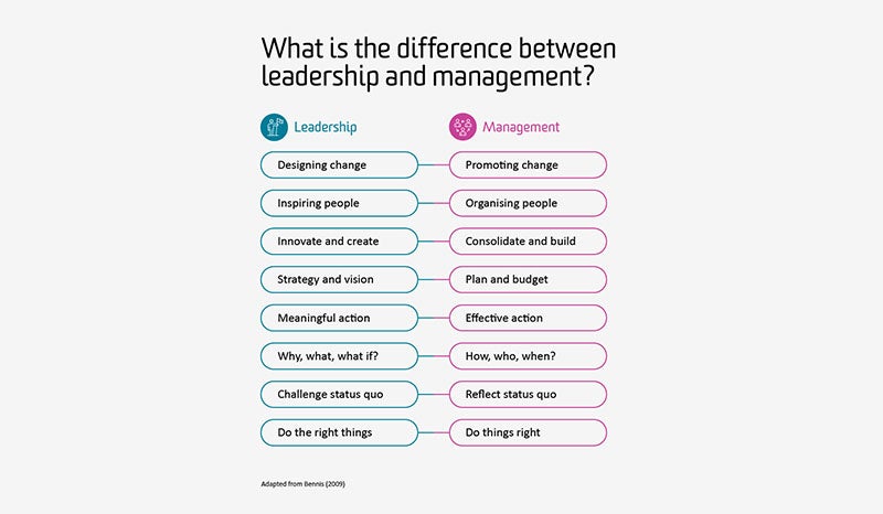 An infographic comparing leadership and management attributes.